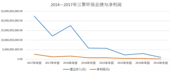 三聚环保上演股债双停，踩雷的除了王亚伟，还有大成三只抱团基金