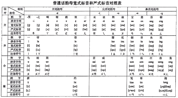 求汉语拼音字母的宽式音标和严式音标对照表…