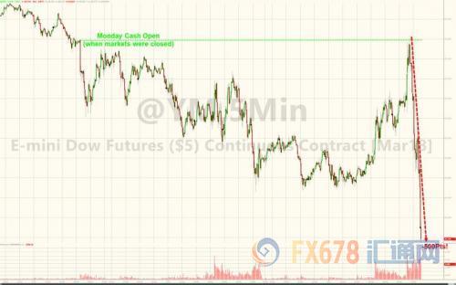道指盘中一度跳水逾500点,亚太股市唯A股一枝独秀
