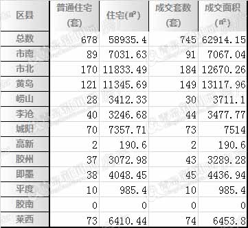 受五一新政影响 青岛二手房上周仅成交745套降72%