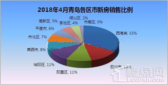 新政落地!青岛4月新房卖了21226套同比环比双涨!