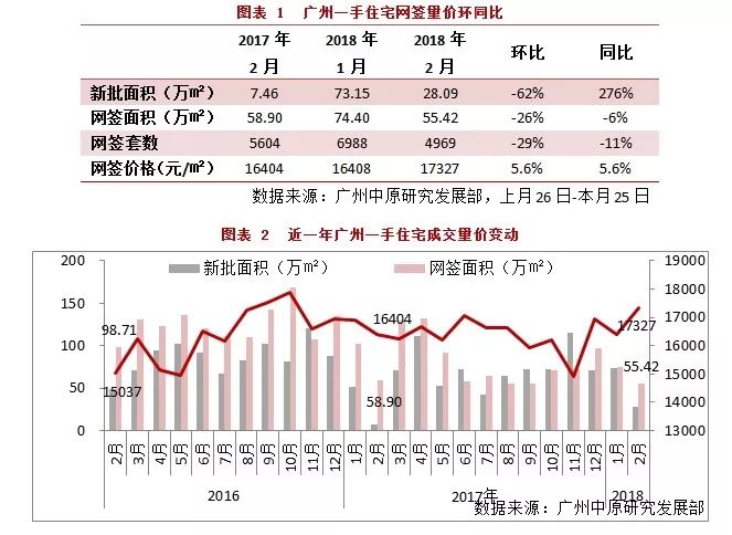 4969宗!2月广州一手住宅成交环比跌28.9% 供应量大幅减少