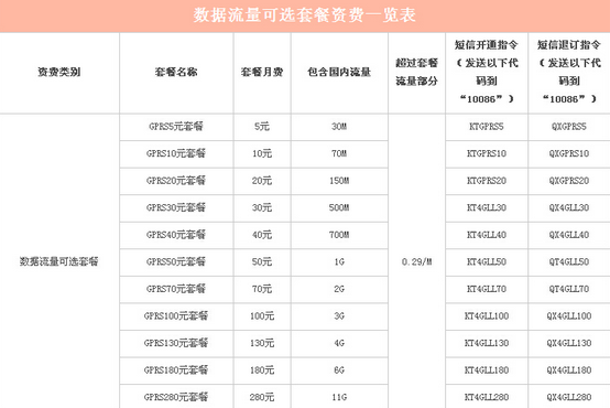 中国移动开多少流量送多少流量发什么短信?_