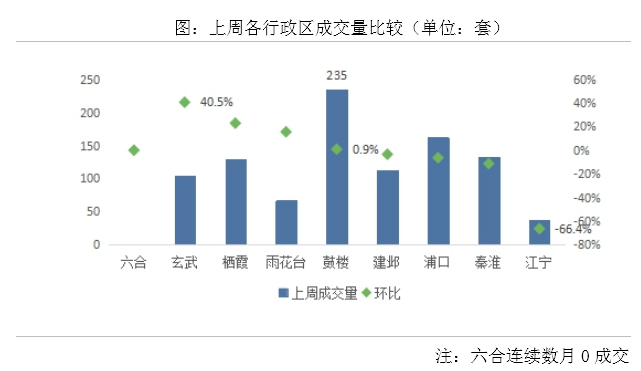 房贷利率上浮，房价下跌!上周南京二手房成交环比下滑