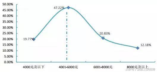 四川重本大学应届毕业生平均薪资公布!你和他