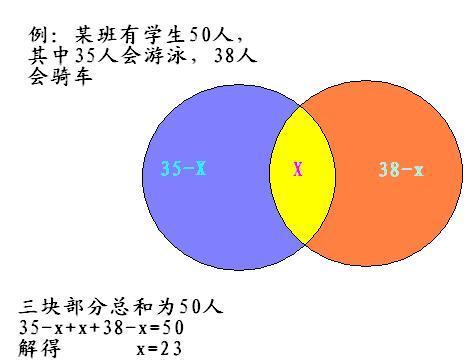 趣味数学:某班有学生50人,其中35人会游泳,38