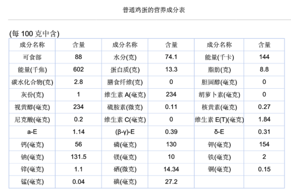 年龄25岁的我们每天早上吃一个水煮蛋好吗?_