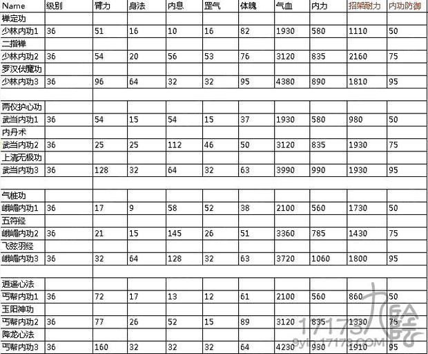 九阴真经9月最新版本门派三套内功数据_360问