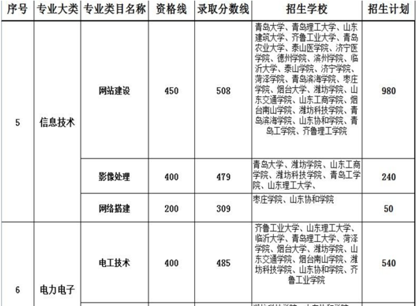 2015年山东春季高考有什么专业?最好详细一点