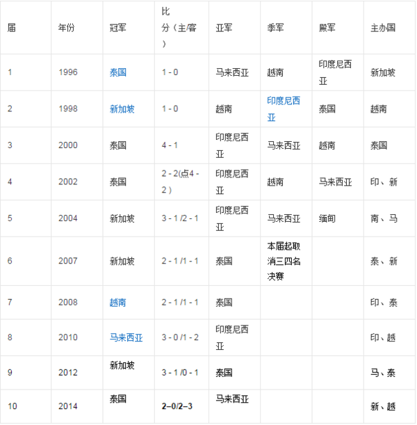 东南亚足球锦标赛的介绍_360问答