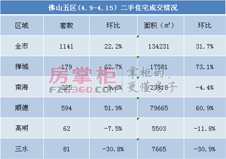 上周佛山楼市量价齐升 新房网签2834套环比升5成