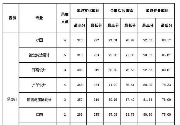 青岛科技大学艺术类专科录取分数线_360问答