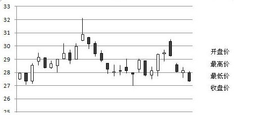 excel里怎么创建一个股价图(开盘-盘高-盘低-收