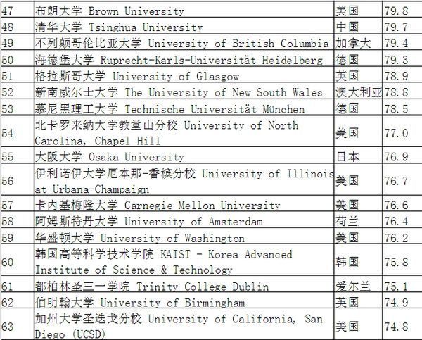 世界前100排名的大学~ 包括所在国家、学校名
