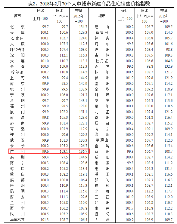 2月全国70城房价出炉 广州新建住房价格环比下跌0.4%