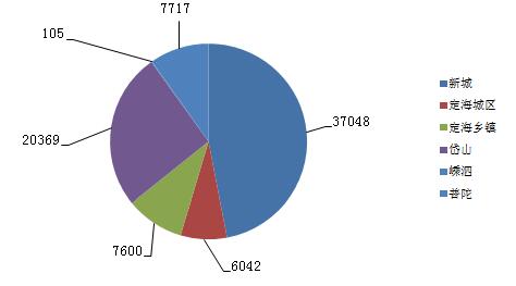 舟山新房一周成交699套 新城成交306套蝉联冠军