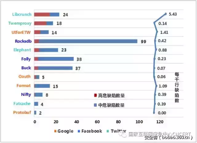【安全报告】关于国外知名互联网公司开源软件代码安全缺陷的分析报告