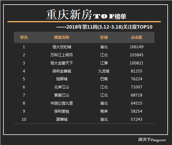 数据 | 重庆楼市一周关注榜出炉，11盘推新，均价1万3