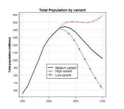 中国人口年人均收入_2050年中国人口结构图