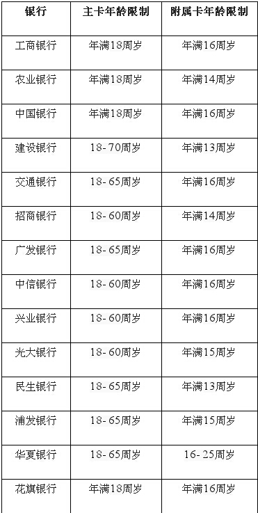 办理信用卡的附属卡有没有年龄限制?_360问答