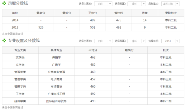 四川传媒大学录取分数线_360问答