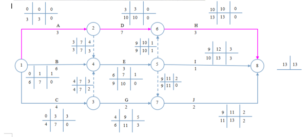 工作之间的逻辑关系,绘制双代号时标网络图_3