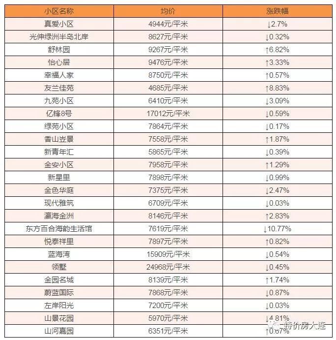 金州新区400个楼盘 2月房价大曝光