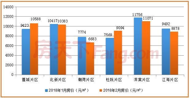 创近4年以来新低!2月江门新房住宅网签663套