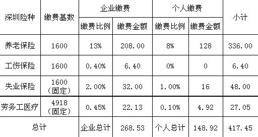 在深圳给员工购买社保,最低标准是多少钱?员工