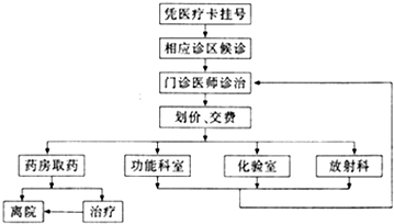 某医院医疗就诊流程如图所示,则病人到医院就