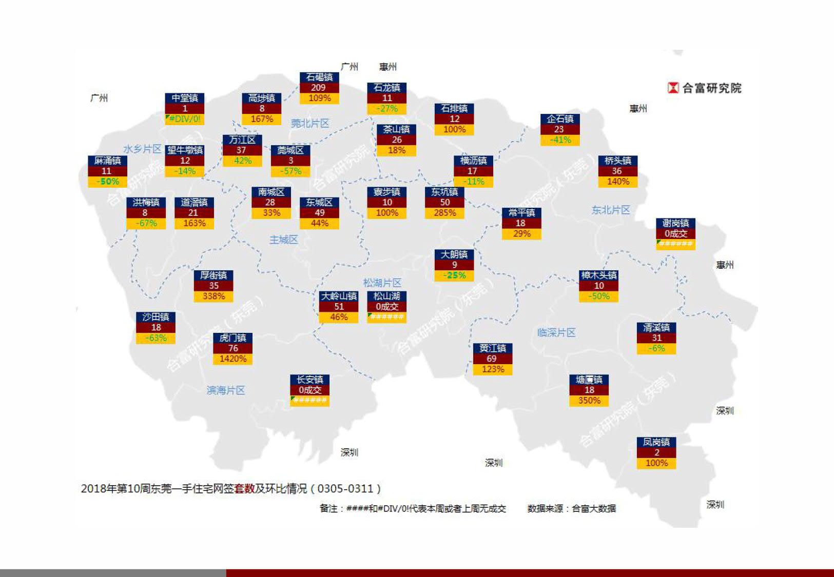 合富:上周东莞楼市成交量平稳回升 房企推货节奏加快