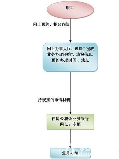 异地购房公积金提取对本地公租房有什么影响?