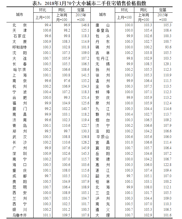 1月份70城商品住宅价格中52座城市环比上涨