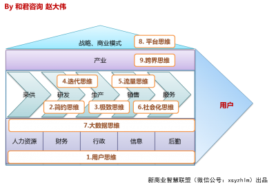 什么是互联网思维_360问答