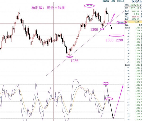 杨朋威:黄金今日再探底将反弹，原油合约交割完成继续看空!