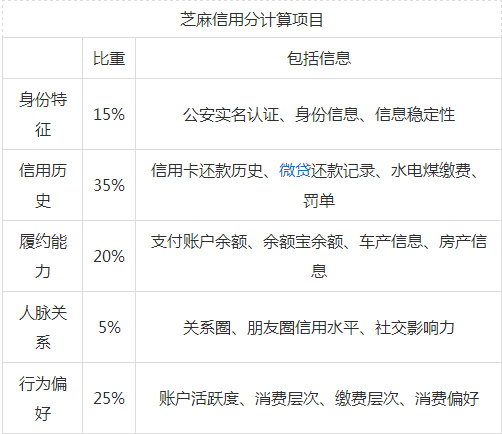 怎么才能有芝麻信用分_360问答