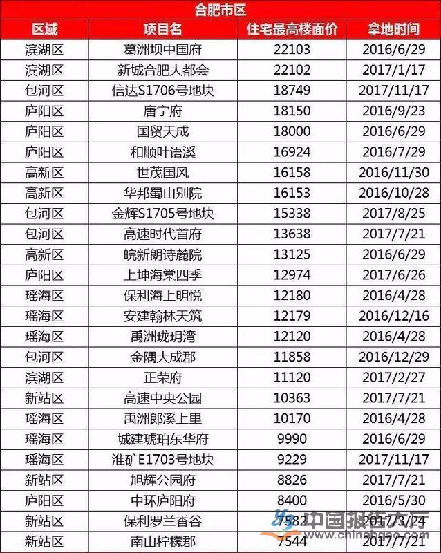 2018合肥房地产市场分析