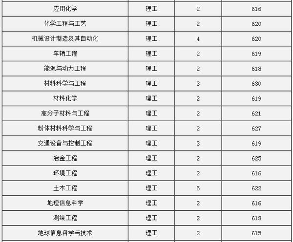 中南大学湘雅医学院在辽宁的录取分数线是多少