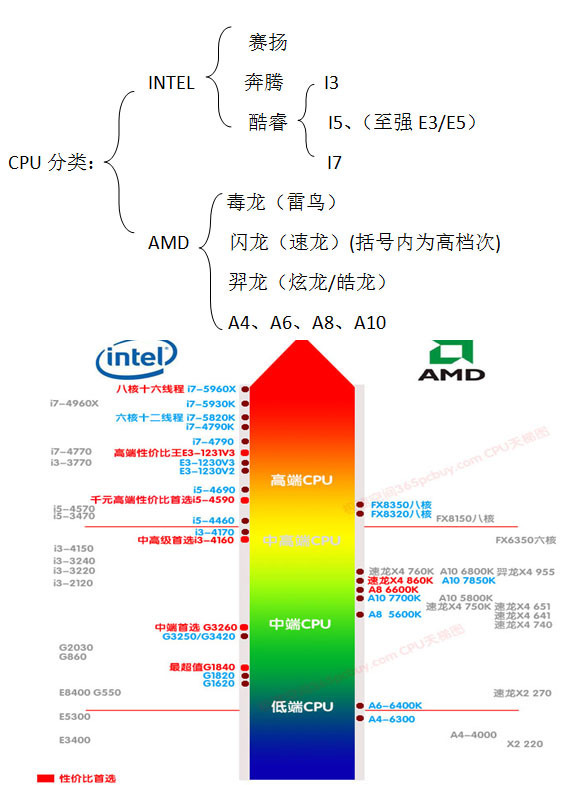 Intel酷睿i3处理器与A6-4400M哪个好_360问答