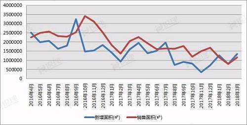 全面限购一周年 从10张图表看楼市如何\＂变脸\＂