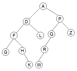 对一棵二叉树的前序遍历产生A D F G H K L P
