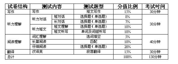 改革后大学英语六级分几个模块,满分多少_