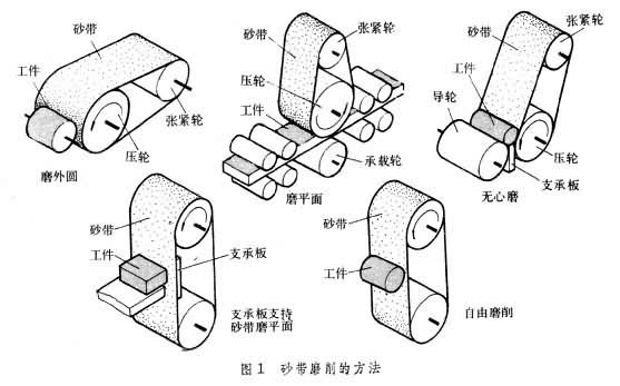 一般在砂带磨床上进行. 图1是砂带磨削外圆和平面的方法.