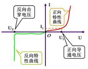 二极管只要在工作反向一定会击穿对吗_360问