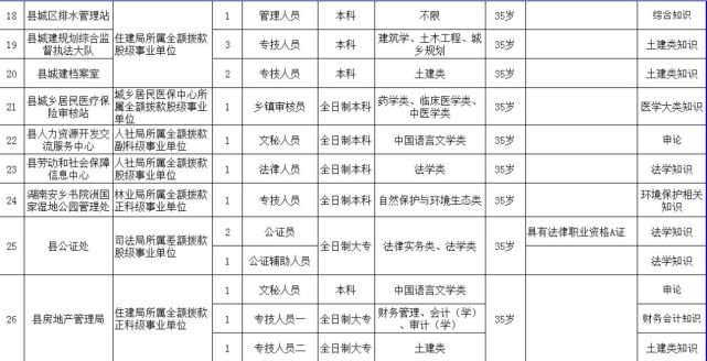 [招聘] 湖南最新一批事业单位招聘 600多个好职位虚位以待