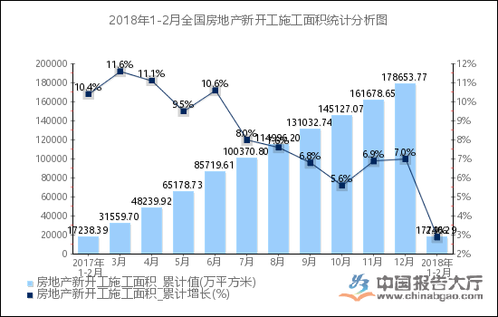 2018年1-2月全国房地产新开工施工面积统计分析