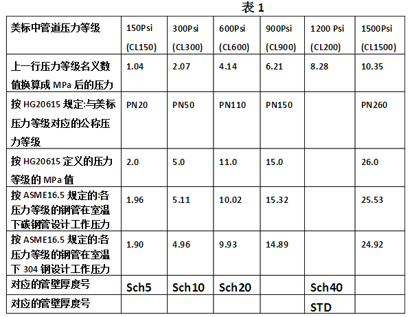 管道sch壁厚是根据什么定出来的?_360问答