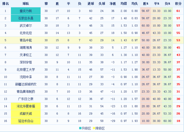 2015年中国足球甲级联赛积分榜排名_360问答