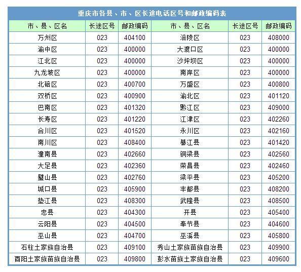 重庆市各个区县的电话号码区号是什么?_360问