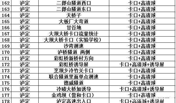 重要公告甘孜州公安局交警支队交通违法抓拍点